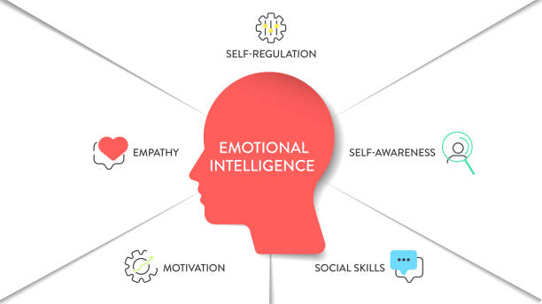 A graphic of a human head labeled "Emotional Intelligence," surrounded by key elements like empathy, motivation, self-awareness, self-regulation, and social skills.